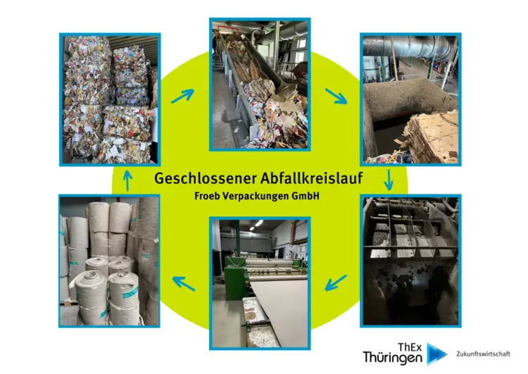Geschlossener Abfallkreislauf Froeb Verpackungen GmbH