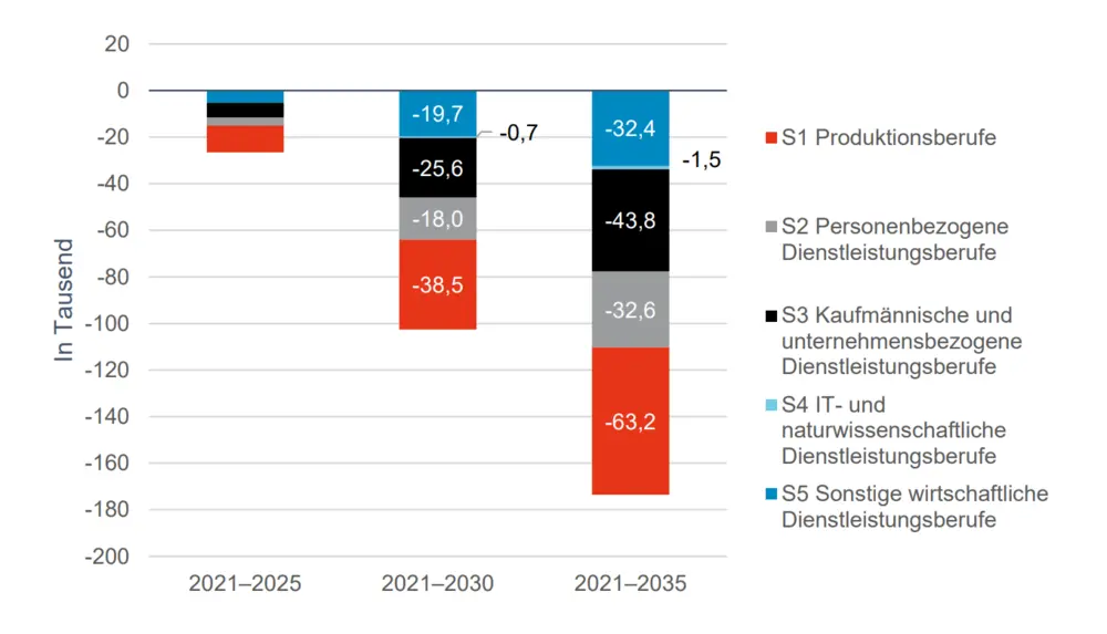 © Thüringer Ministeriums für Arbeit, Soziales, Gesundheit, Frauen und Familie (TMASGFF) Grafik: Entwicklung_der_Erwerbspersonenzahlen